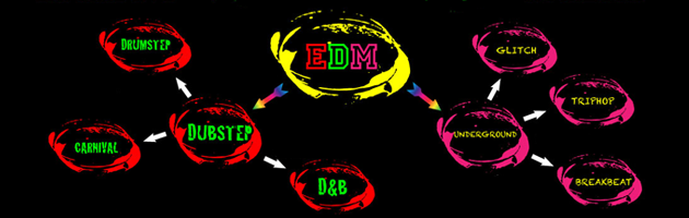 A Noobs guide to Electronic Dance Music