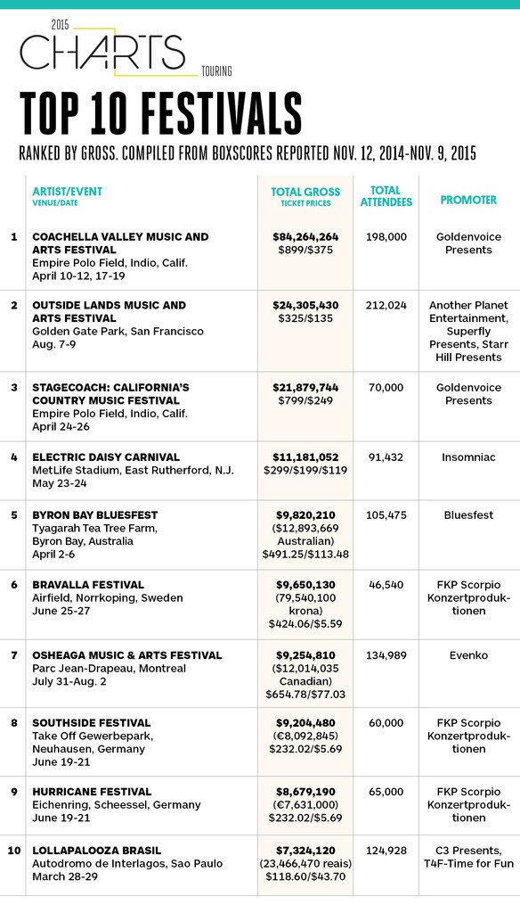 Top-Grossing-Music-Festivals